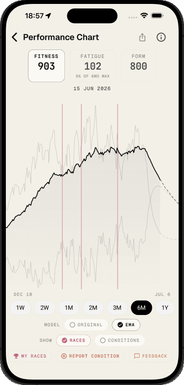 ontrack Performance Chart — fitness, fatigue and form trending over time
