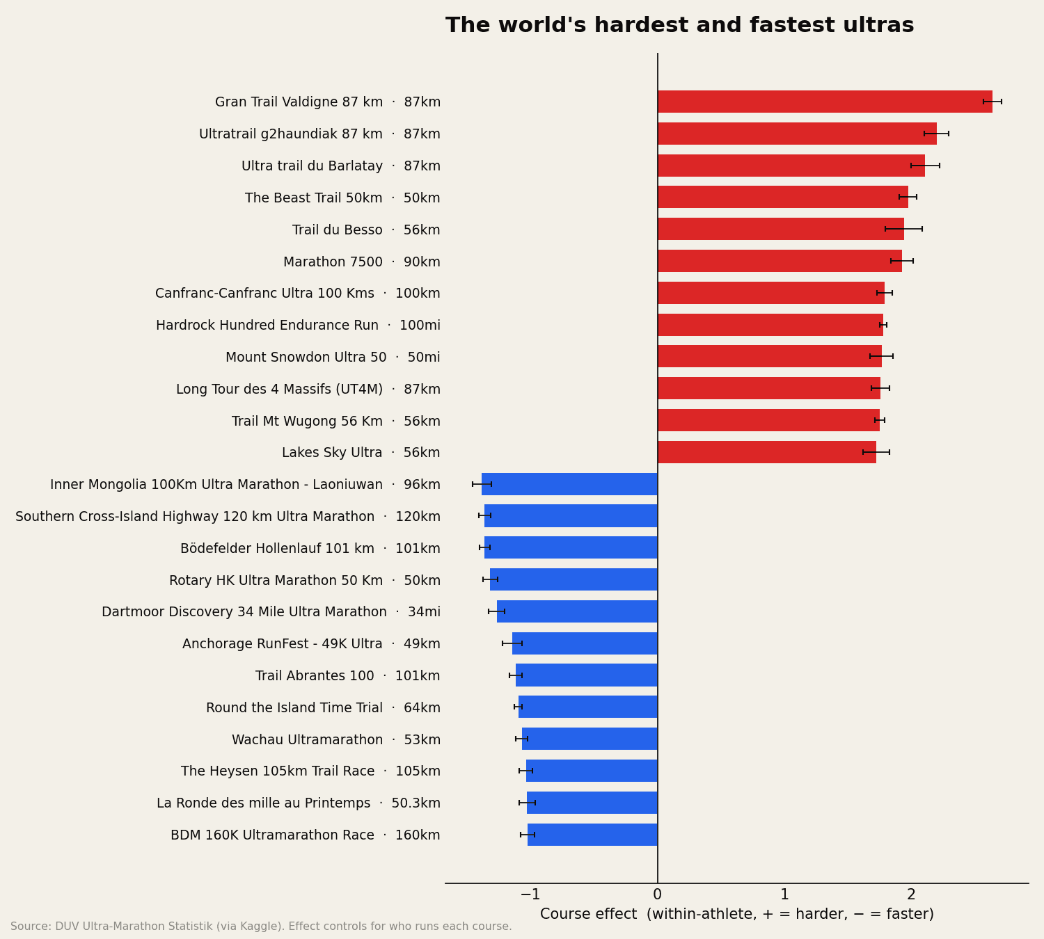 The world's hardest ultras