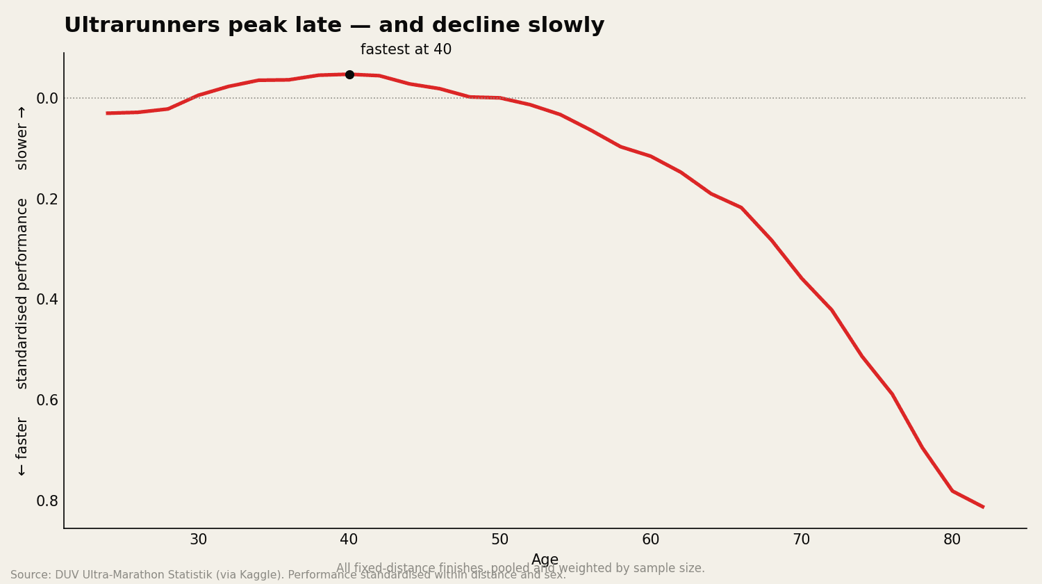 When do ultrarunners actually peak?