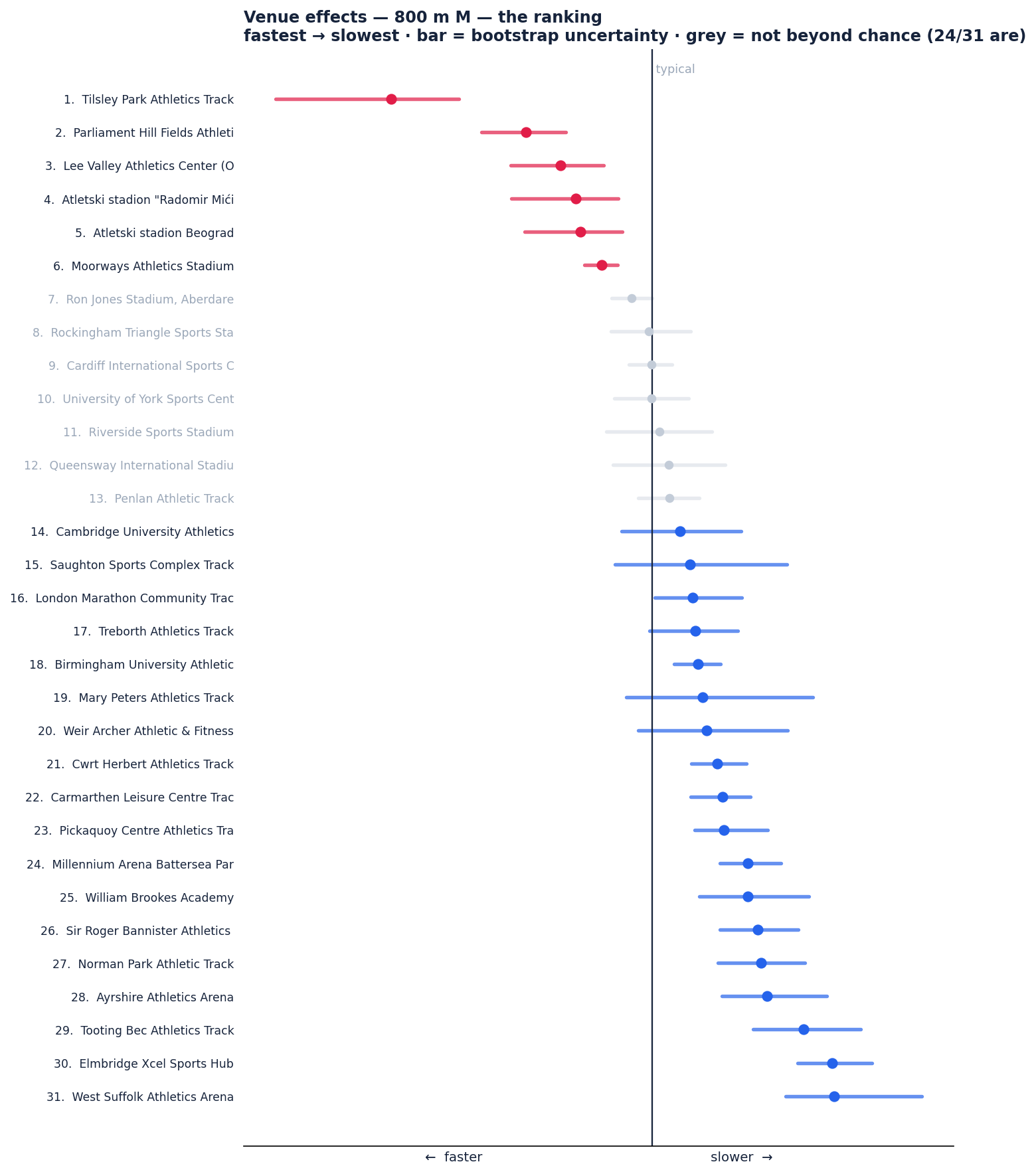 Per-venue effects with bootstrap confidence intervals
