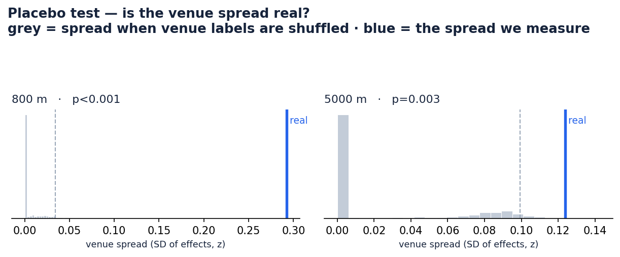 Placebo test: the real spread vs shuffled venue labels