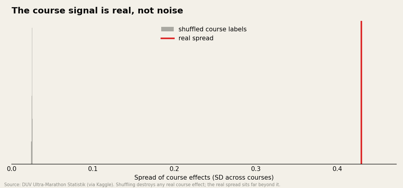Placebo test: the real spread of course effects sits far beyond anything the shuffled data produces