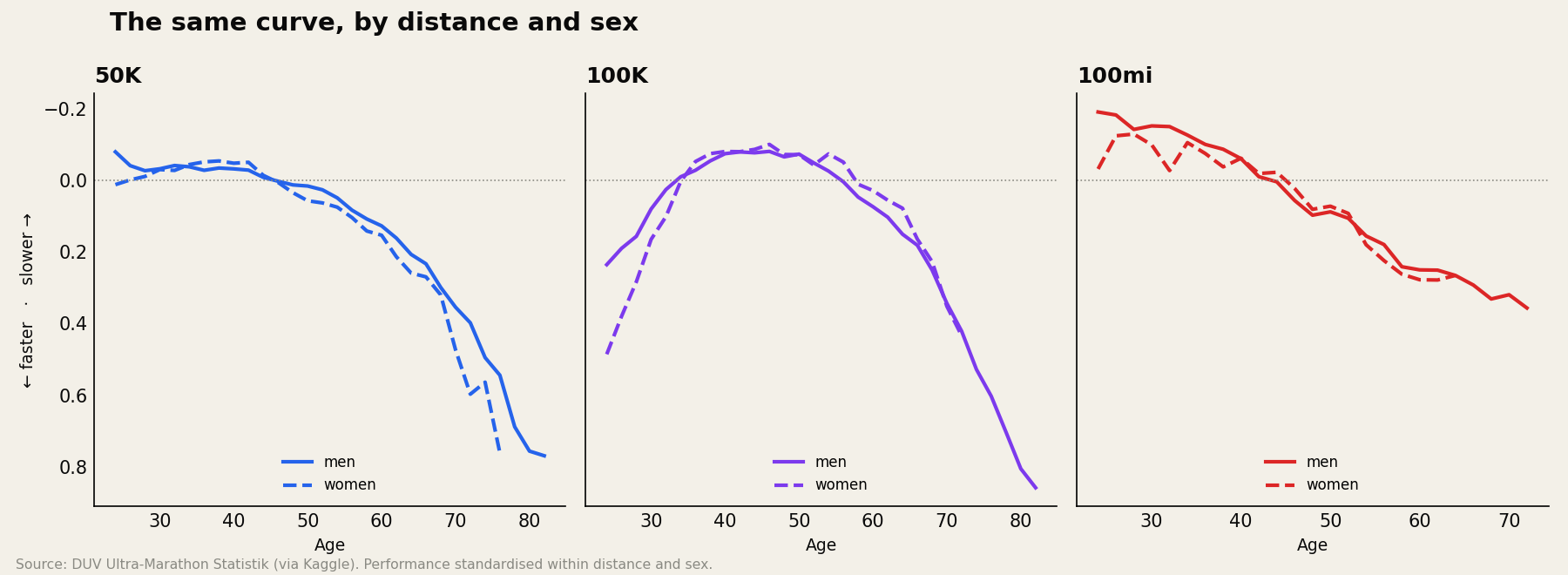 The age curve split by distance band and sex