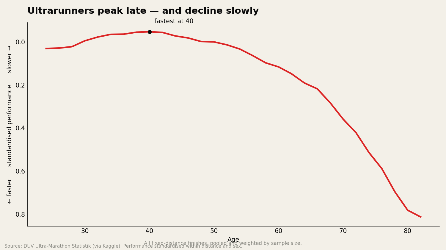 Standardised performance against age, pooled across every fixed-distance finish — fastest around 40, then a slow decline