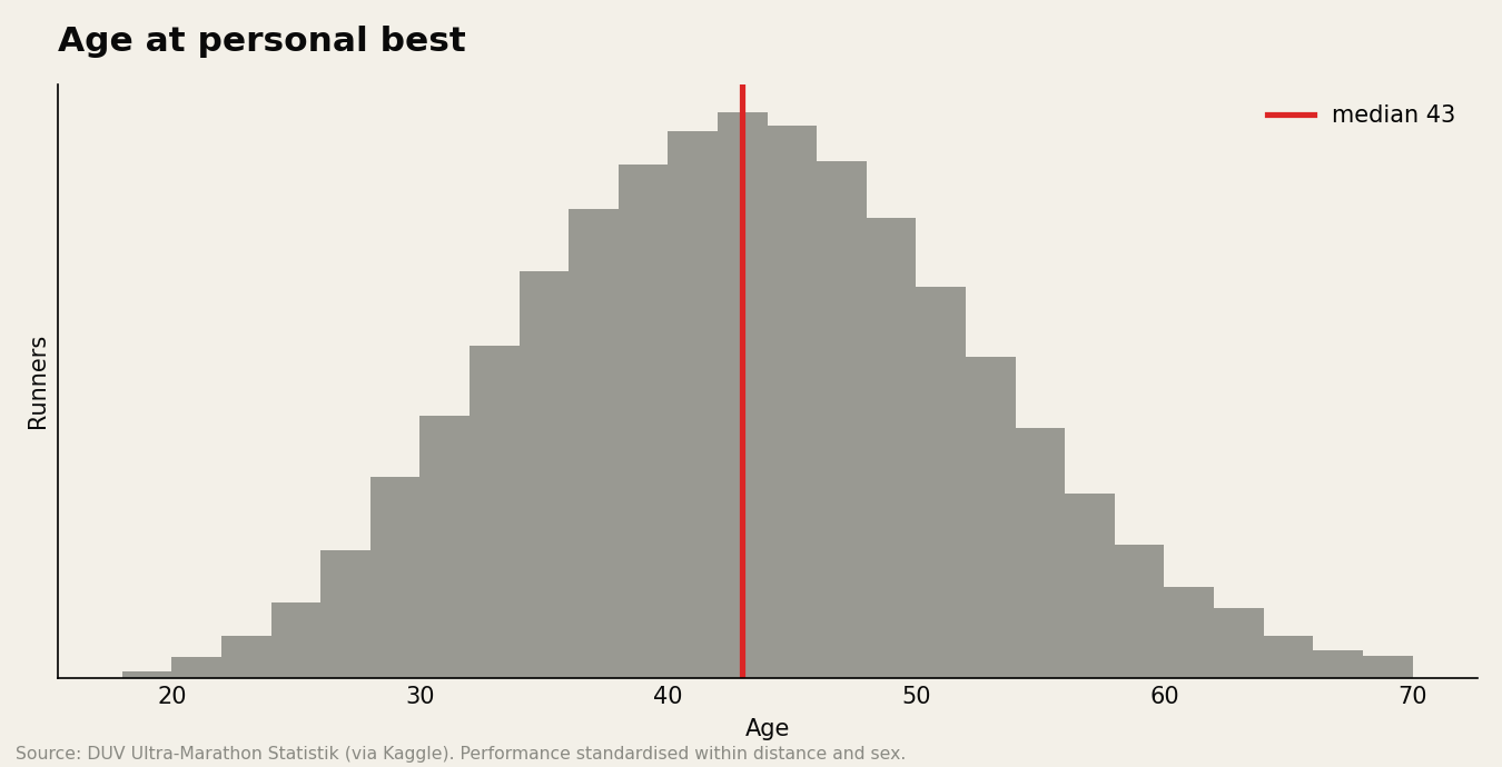 Histogram of age at personal best