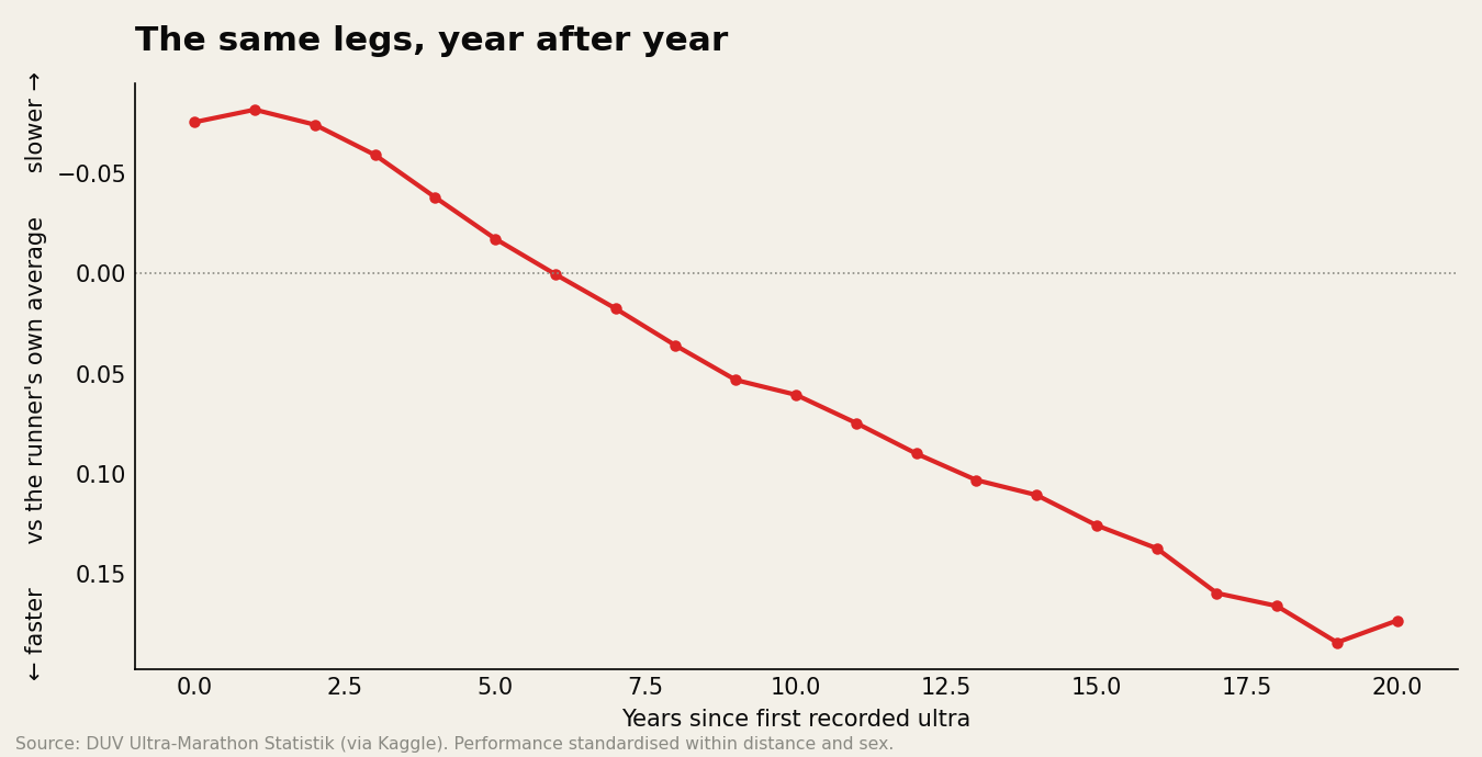 Within-athlete performance against years since first recorded ultra