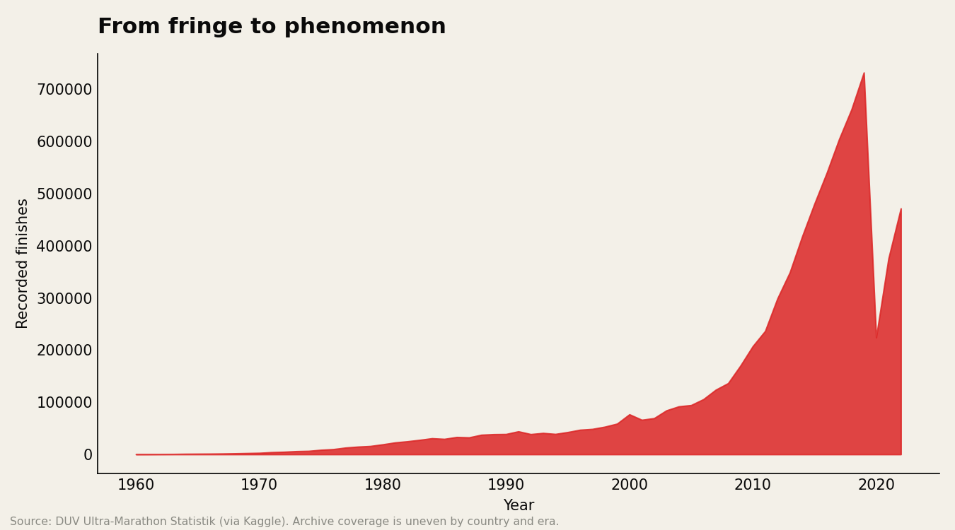 Recorded ultra finishes per year, from 1960 onward