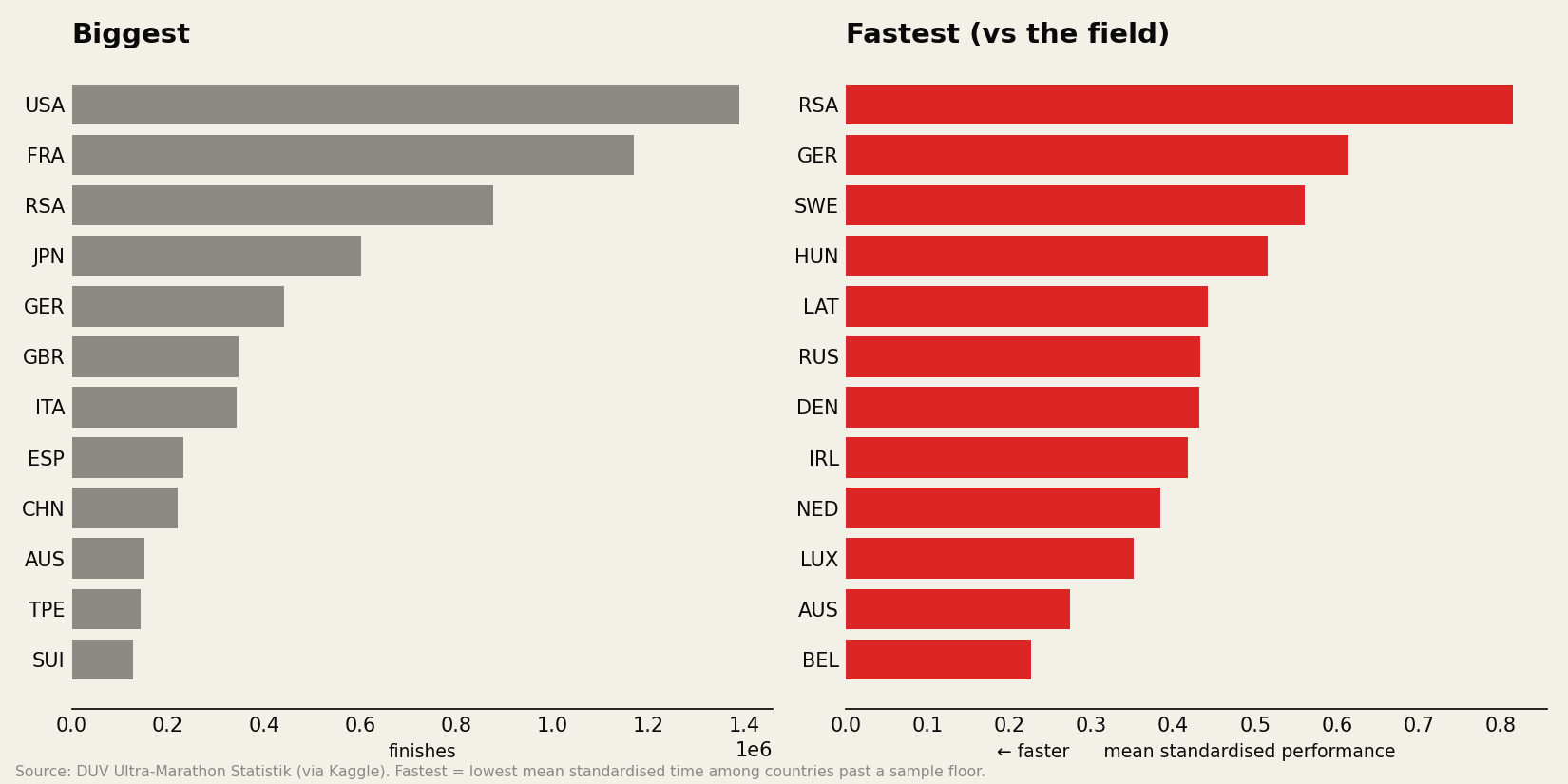 Biggest countries by finishes alongside the fastest by standardised performance